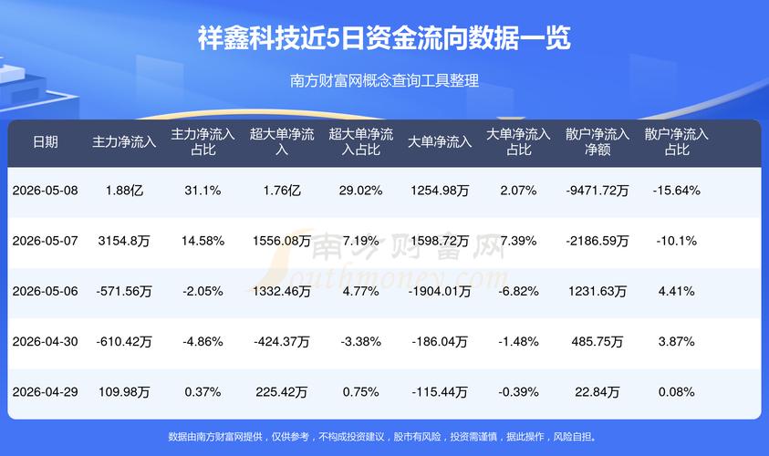 机器人涨0.62%，成交11.15亿元，近三日主力净流入1.76亿元