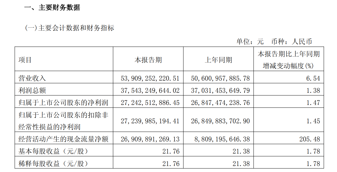 贵州茅台2026一季报：营收净利创新高，增速却放缓