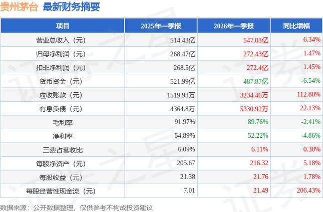 贵州茅台一季报营业总收入同比增长6.34%_贵州茅台一季度净利润创历史新高增速放缓_贵州茅台股份有限公司财务报告