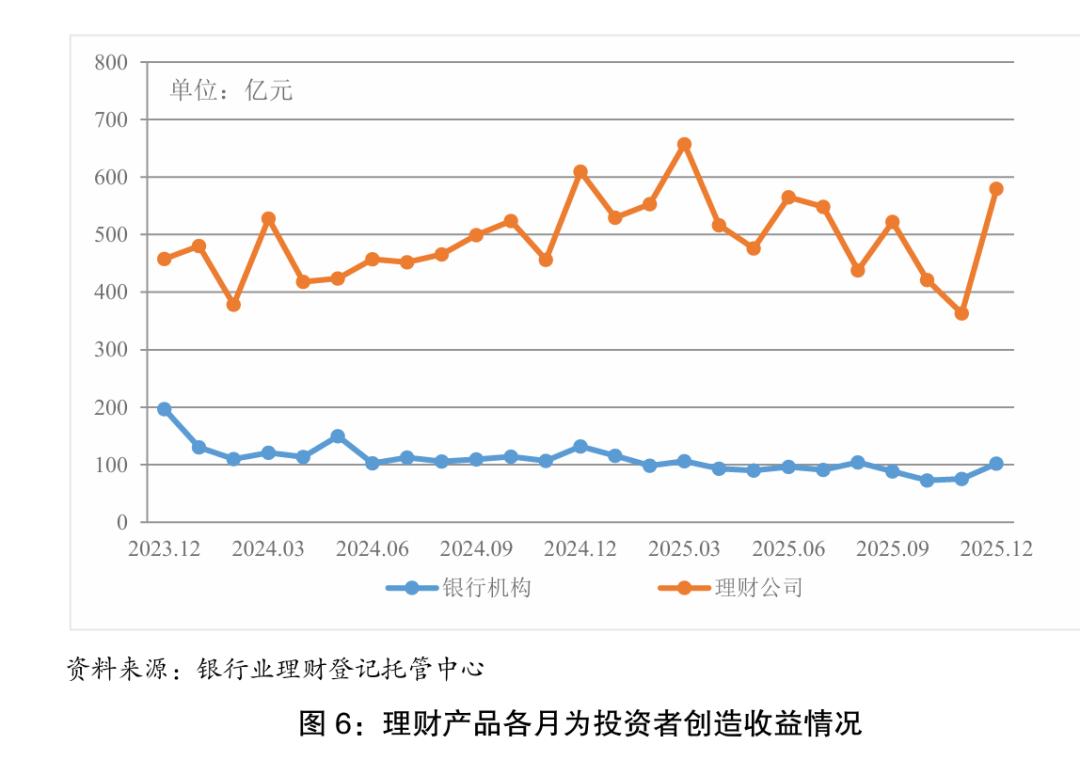 想投资理财收益率_中国银行业理财市场年度报告2025年分析_银行理财产品市场规模增长趋势