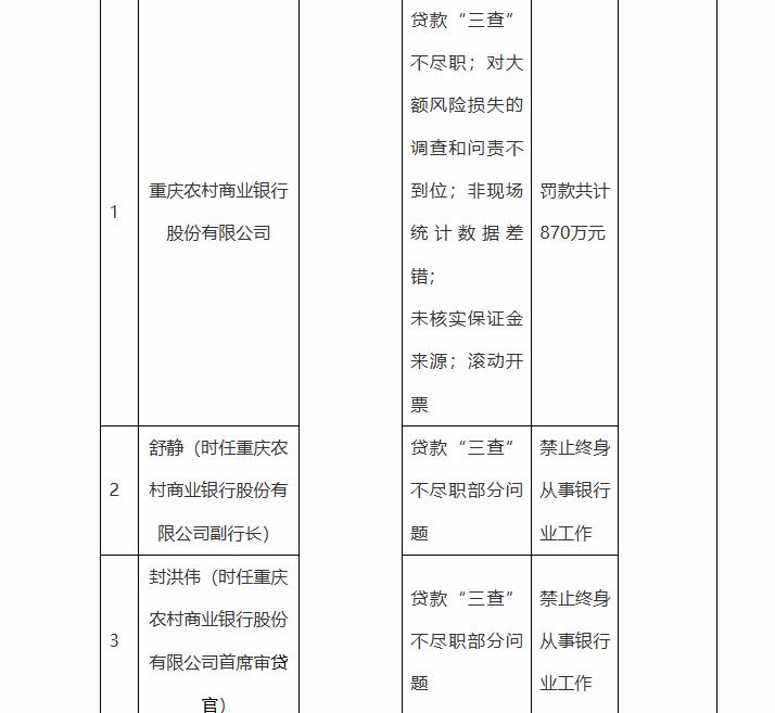 重庆农商行贷款三查不尽职罚单_重庆农村商业银行个人网上银行_重庆农商行风险事件追责力度
