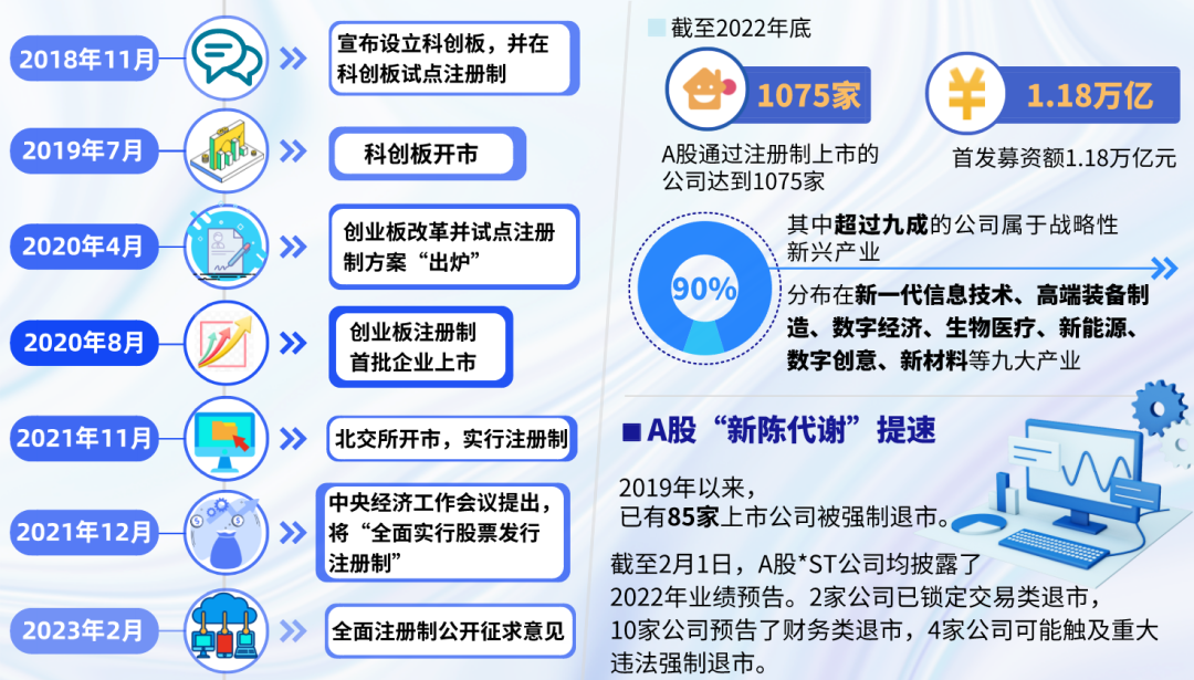 全面实行股票发行注册制改革启动，A股上市公司将迎发展契机