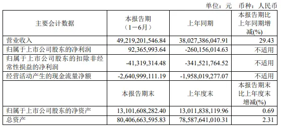 四川长虹2021年半年报解读：营收增长，归母净利扭亏但扣非仍亏