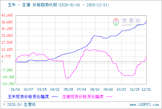 2020年国内生猪价格走势图_未来猪价走势专家预测_国内生猪价格W型走势分析